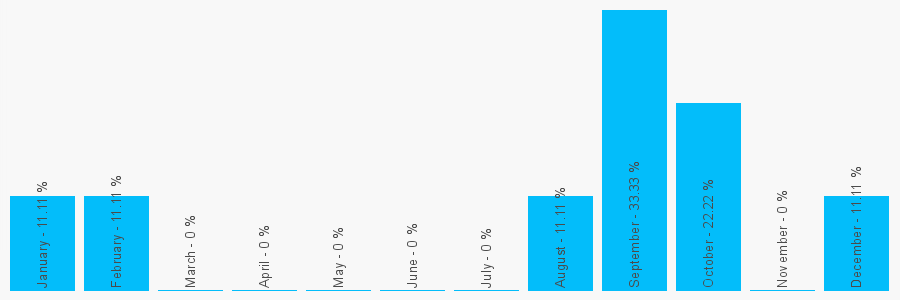 Number popularity chart 1282612724