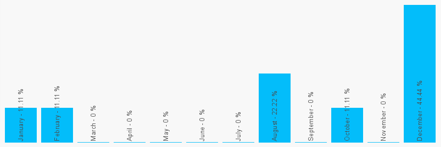 Number popularity chart 1416366838