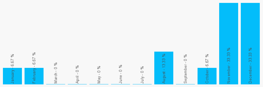 Number popularity chart 1243773850