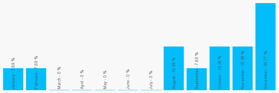 Number popularity chart 1902552851