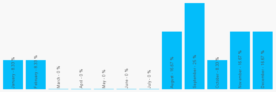 Number popularity chart 1702614433