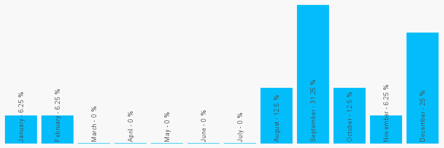 Number popularity chart 1243533377