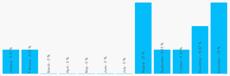 Number popularity chart 1823794621