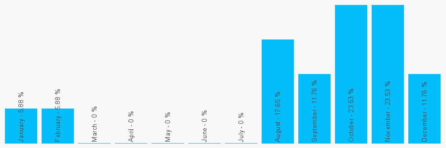 Number popularity chart 7789936599