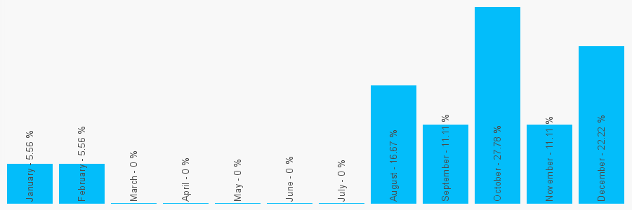 Number popularity chart 2887784418