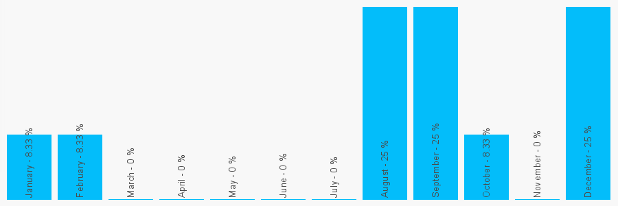 Number popularity chart 1709532002