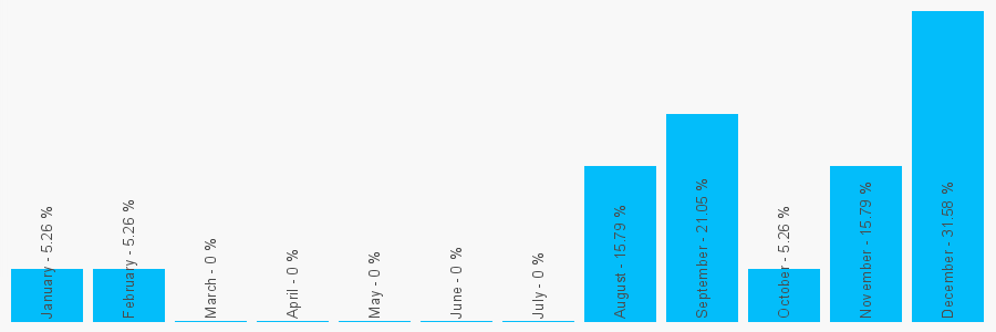 Number popularity chart 7946784022