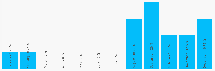 Number popularity chart 1444244720