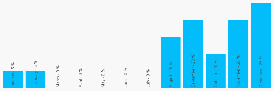 Number popularity chart 1202885225