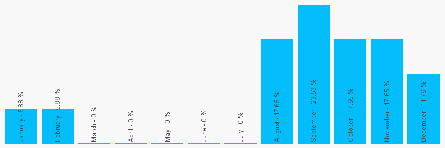 Number popularity chart 1273778558