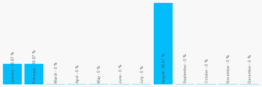 Number popularity chart 1424775528