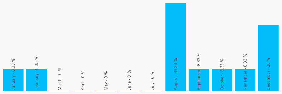 Number popularity chart 1902421216