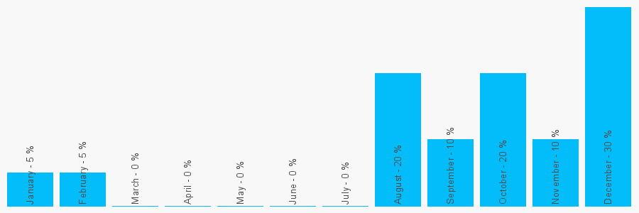 Number popularity chart 1214391229