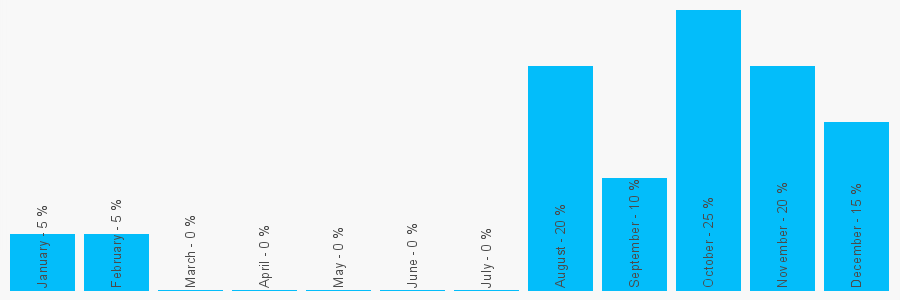 Number popularity chart 2871105447