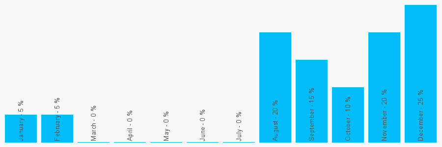 Number popularity chart 7866567409