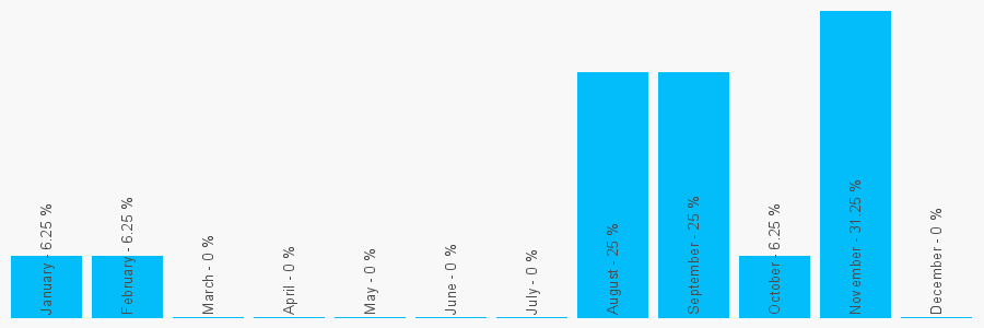 Number popularity chart 7957644006