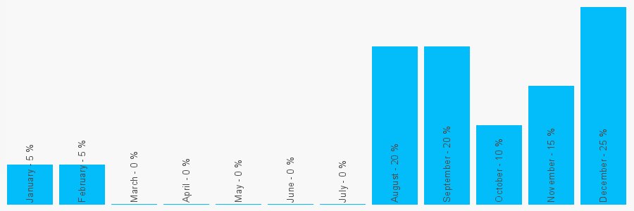 Number popularity chart 1562741775