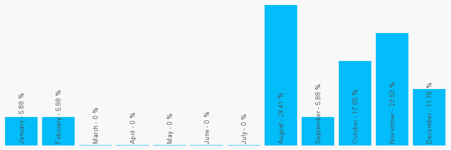 Number popularity chart 2897528252