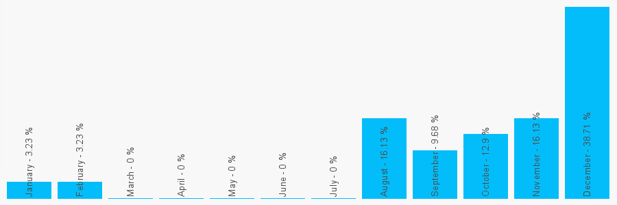 Number popularity chart 1454270656