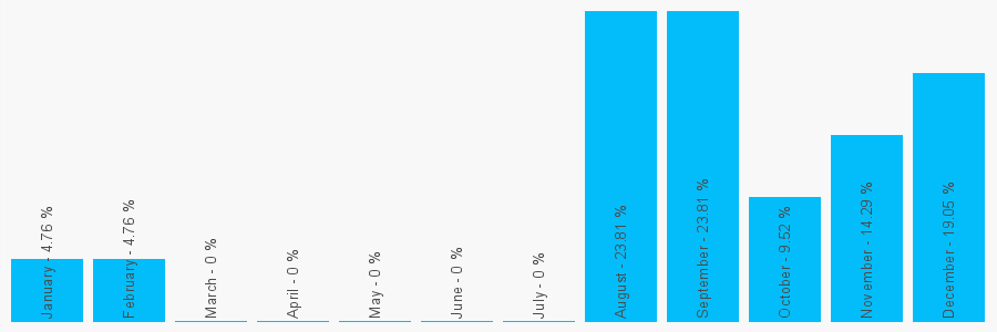 Number popularity chart 2088611684