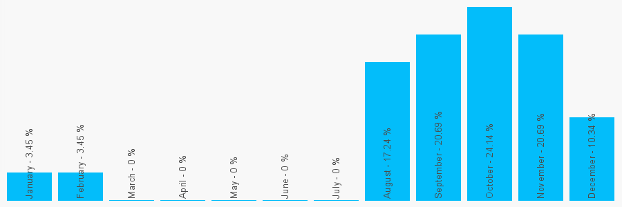 Number popularity chart 1908866100