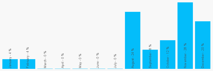 Number popularity chart 7478030812