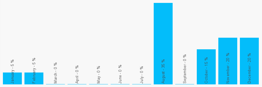 Number popularity chart 1405765036