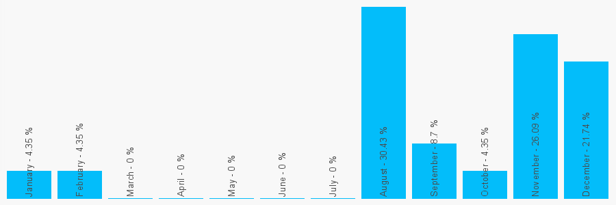 Number popularity chart 2076888029