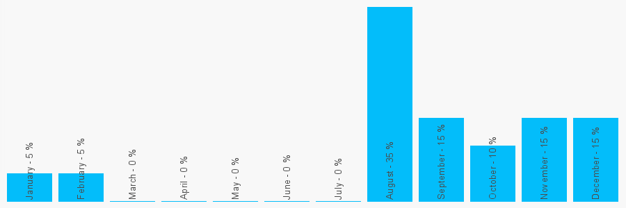 Number popularity chart 7792376546