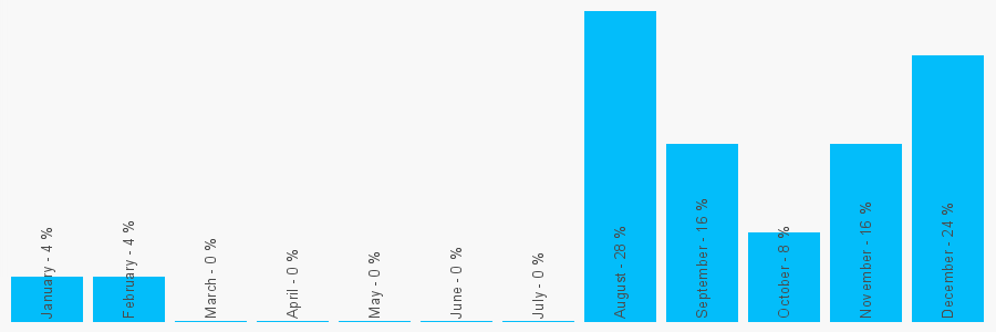 Number popularity chart 1189842864