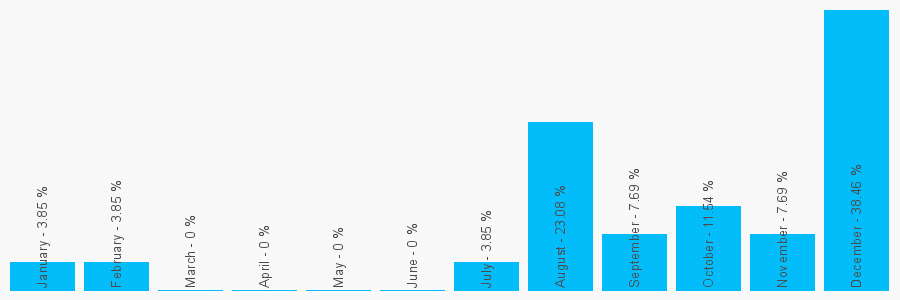 Number popularity chart 7766924764