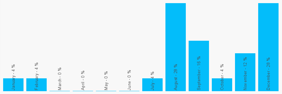 Number popularity chart 8448733571