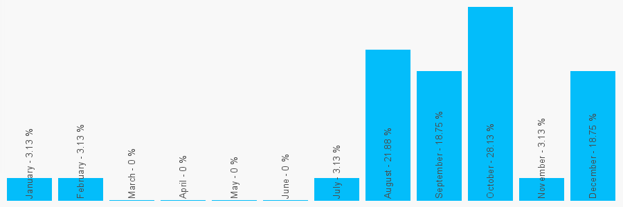 Number popularity chart 1254301111