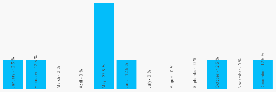 Number popularity chart 1923890971