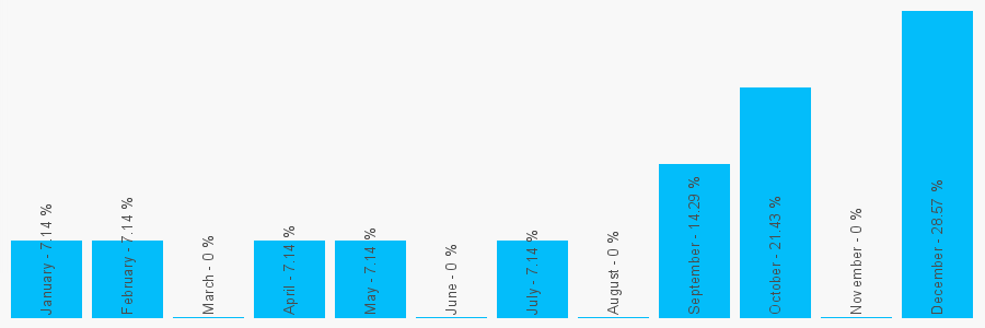 Number popularity chart 2088856507