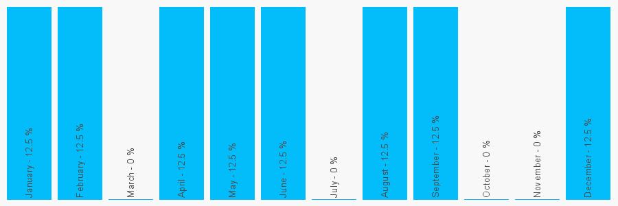 Number popularity chart 2076336911