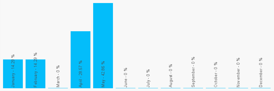 Number popularity chart 8000910961