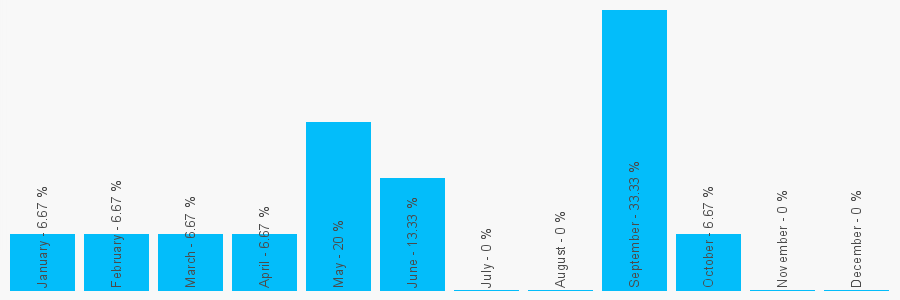 Number popularity chart 1217396354