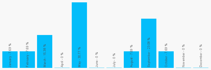 Number popularity chart 1903737481