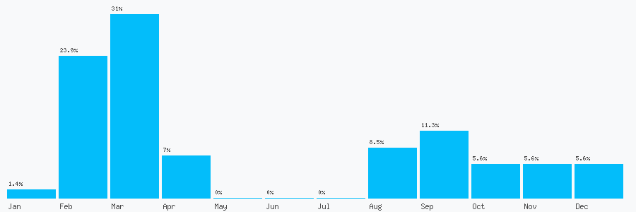 Number popularity chart 1473241095