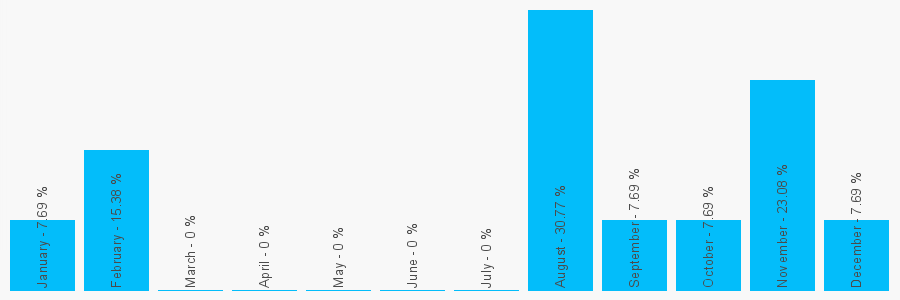 Number popularity chart 1675481749