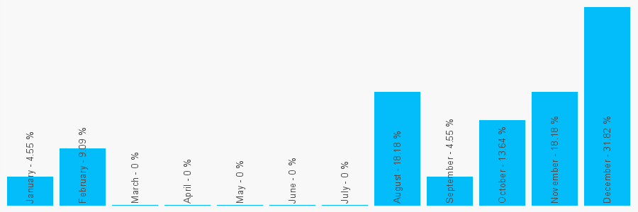 Number popularity chart 7852363635