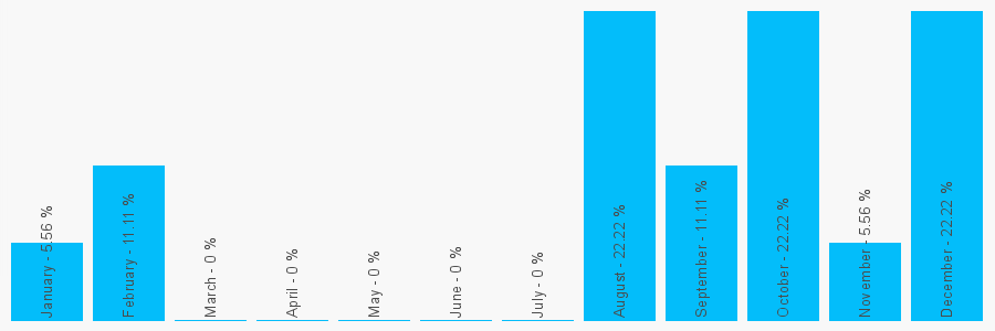 Number popularity chart 1233740833