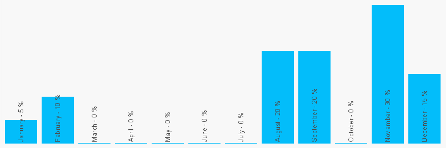 Number popularity chart 7740338349