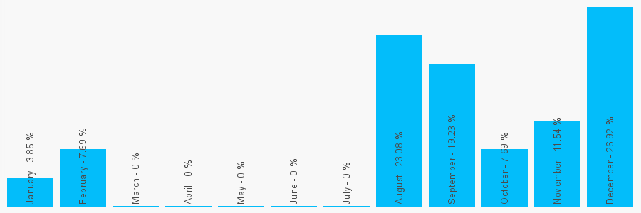 Number popularity chart 2077456110