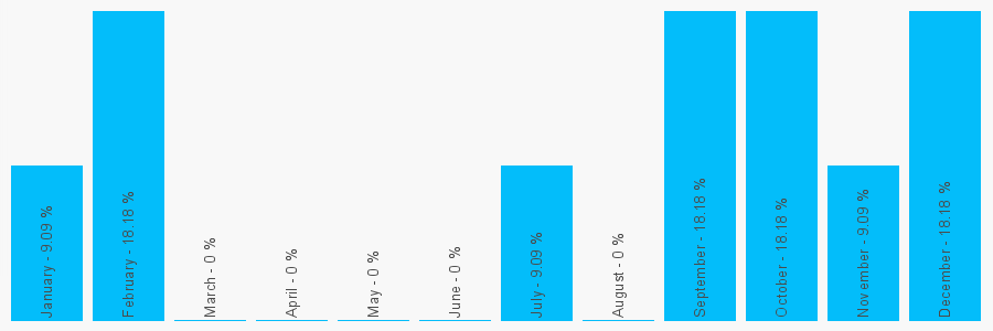 Number popularity chart 2476644416