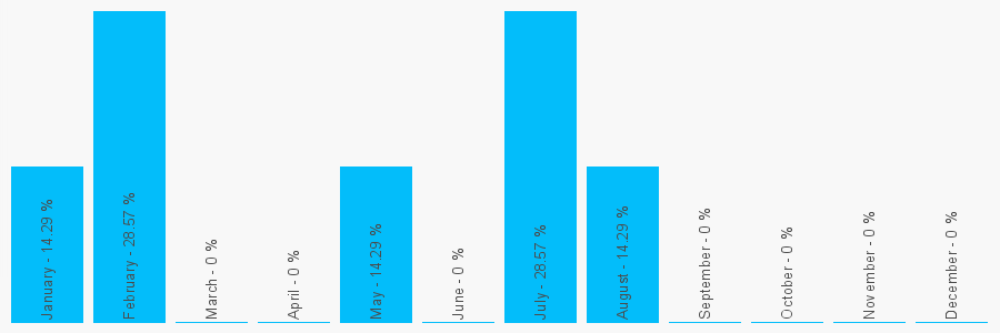 Number popularity chart 1618192749