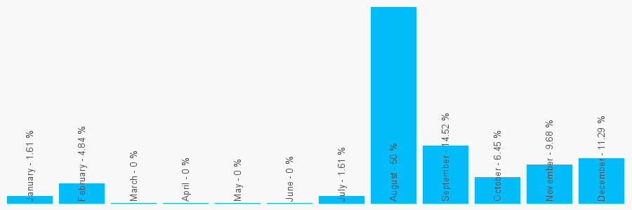 Number popularity chart 2039831119