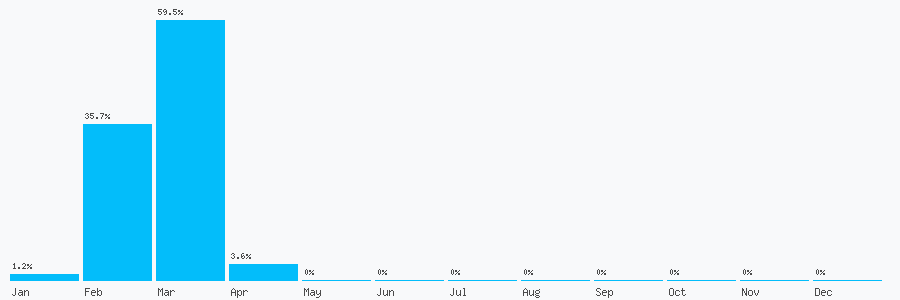 Number popularity chart 2921684152