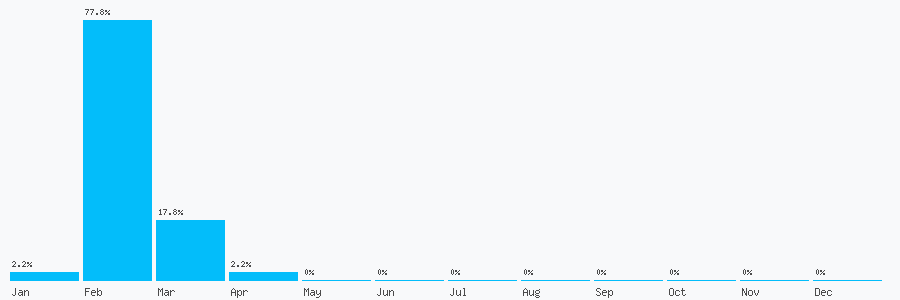 Number popularity chart 7893056461
